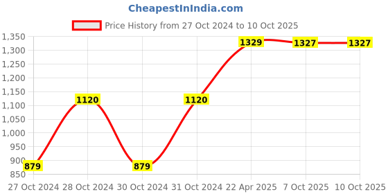 moglix.com Rust-Oleum 251591 355ml Red Caliper Spray Paint rust-oleum Price History Graph from 27 Oct 2024 to 7 Oct 2025