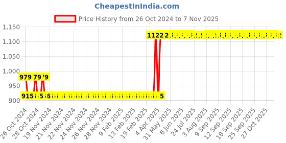 moglix.com Rust-Oleum 253364 340g Gloss White Multipurpose Acrylic Enamel Spray Paint rust-oleum Price History Graph from 26 Oct 2024 to 6 Nov 2025
