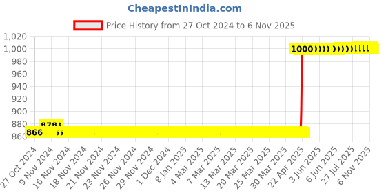 moglix.com Rust-Oleum 257465 312g Semi Transparent Specialty Frosted Glass Finish Synthetic Spray Paint rust-oleum Price History Graph from 27 Oct 2024 to 6 Nov 2025