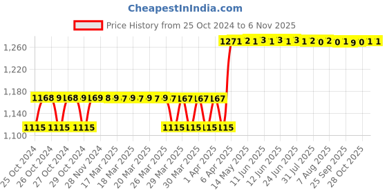 moglix.com Rust-Oleum 260771 312ml Gloss Clear Automotive High Heat Spray Paint rust-oleum Price History Graph from 25 Oct 2024 to 6 Nov 2025