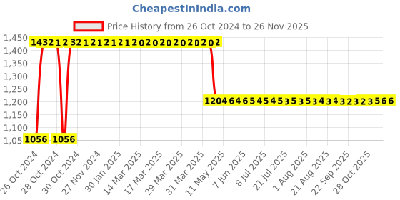 moglix.com Rust-Oleum 265495 312g Clear Stops Rust Leakseal Rubber Coating Spray rust-oleum Price History Graph from 26 Oct 2024 to 24 Nov 2025
