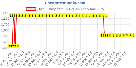 moglix.com Rust-Oleum 267727 170ml Silver Specialty Mirror Effect Spray Paint rust-oleum Price History Graph from 25 Oct 2024 to 5 Nov 2025