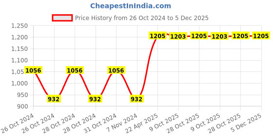 moglix.com Rust-Oleum 271455 340g White Stops Rust Antislip Resistant Coating Spray Paint rust-oleum Price History Graph from 26 Oct 2024 to 5 Dec 2025