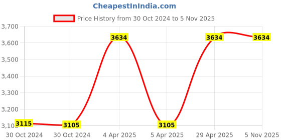 moglix.com Rust-Oleum 280886 325ml Clear Never Wet Water Repelling Superhydrophobic Anti-Wet Waterproofing Spray for Boot &a; Shoes rust-oleum Price History Graph from 30 Oct 2024 to 5 Nov 2025