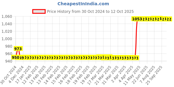 moglix.com Rust-Oleum 285011 340g White Stops Rust Universal Bonding Primer rust-oleum Price History Graph from 30 Oct 2024 to 11 Oct 2025