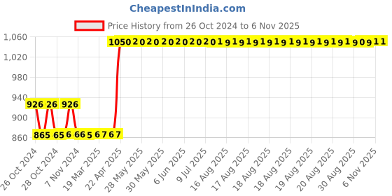 moglix.com Rust-Oleum 285092 340g Satin Clear Stops Rust Protective Enamel Spray Paint rust-oleum Price History Graph from 26 Oct 2024 to 6 Nov 2025