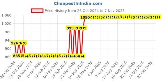 moglix.com Rust-Oleum 285093 340g Matt Clear Stops Rust Protective Enamel Spray Paint rust-oleum Price History Graph from 26 Oct 2024 to 3 Nov 2025