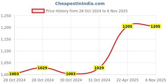 moglix.com Rust-Oleum 286525 312g Dark Copper Stops Rust Metallic Spray Paint rust-oleum Price History Graph from 28 Oct 2024 to 6 Nov 2025