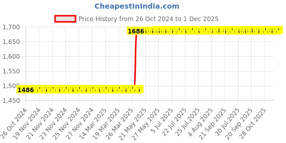 moglix.com Rust-Oleum 311260 312g Gloss Red Peel Coat Temporary Peelable Coating Spray Paint rust-oleum Price History Graph from 26 Oct 2024 to 30 Nov 2025