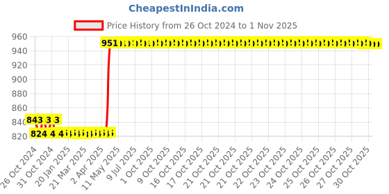moglix.com Rust-Oleum 312g Gloss Clear Multipurpose Acrylic Enamel Spray Paint, 248644 rust-oleum Price History Graph from 26 Oct 2024 to 31 Oct 2025