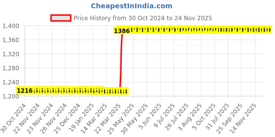 moglix.com Rust-Oleum 312g Matte Black Peel Coat Spray Paint for Custom Shop, 276779 rust-oleum Price History Graph from 30 Oct 2024 to 24 Nov 2025