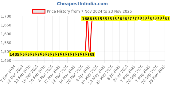 moglix.com Rust-Oleum 312ml White Matt Finish Peel Coat Temporary Peelable Coating Spray Paint, 297335 rust-oleum Price History Graph from 7 Nov 2024 to 22 Nov 2025