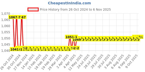 moglix.com Rust-Oleum 330491 340g Grey Stops Rust Universal Bonding Primer rust-oleum Price History Graph from 26 Oct 2024 to 6 Nov 2025
