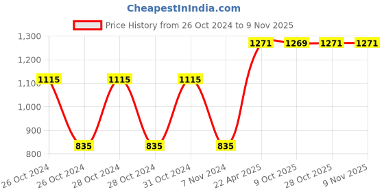 moglix.com Rust-Oleum 340g Black Caliper Spray Paint, 251592 rust-oleum Price History Graph from 26 Oct 2024 to 9 Nov 2025