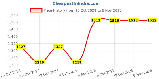 moglix.com Rust-Oleum 340g Bleached Stone American Accents Stone Effect Textured Spray Paint, 7990830 rust-oleum Price History Graph from 26 Oct 2024 to 6 Nov 2025