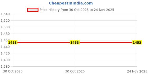 moglix.com Rust-Oleum 340g Coco Bean Chalked Ultra Matte Spray Paint, 329194 rust-oleum Price History Graph from 30 Oct 2025 to 24 Nov 2025