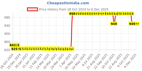 moglix.com Rust-Oleum 340g Gloss Black Multipurpose Acrylic Enamel Spray Paint, 248643 rust-oleum Price History Graph from 28 Oct 2024 to 6 Dec 2025