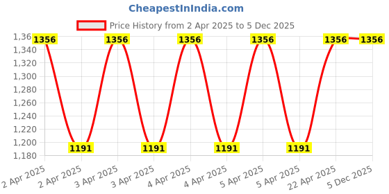 moglix.com Rust-Oleum 340g Stops Rust Mystic Brown Textured Metallic Finish Spray Paint, 262660 rust-oleum Price History Graph from 2 Apr 2025 to 5 Dec 2025
