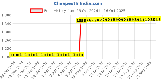 moglix.com Rust-Oleum 366438 312g Matte Black High Performance Wheel 3X Spray Paint rust-oleum Price History Graph from 26 Oct 2024 to 16 Oct 2025