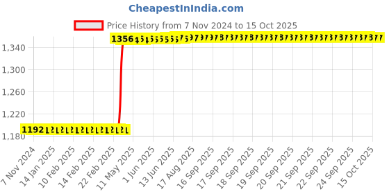 moglix.com Rust-Oleum 366439 312g Gloss Clear High Performance Wheel 3X Spray Paint rust-oleum Price History Graph from 7 Nov 2024 to 14 Oct 2025