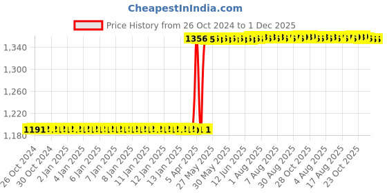 moglix.com Rust-Oleum 366441 312g Graphite High Performance Wheel 3X Spray Paint rust-oleum Price History Graph from 26 Oct 2024 to 1 Dec 2025