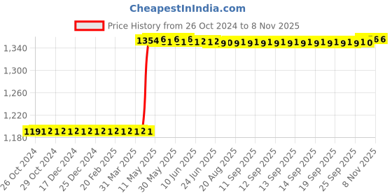 moglix.com Rust-Oleum 368077 312g Metallic Gold High Performance Wheel 3X Spray Paint rust-oleum Price History Graph from 26 Oct 2024 to 6 Nov 2025