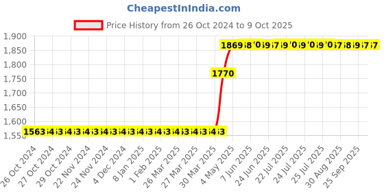 moglix.com Rust-Oleum 381385 473ml Wipe New Ceramic Liquid Wax for High Gloss Shine rust-oleum Price History Graph from 26 Oct 2024 to 8 Oct 2025