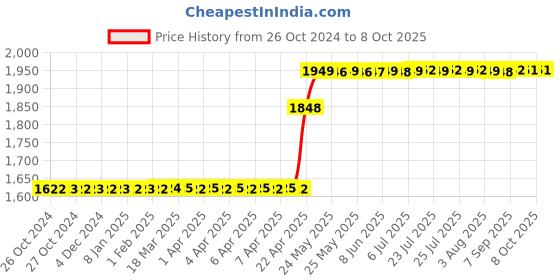 moglix.com Rust-Oleum 381404 650ml Wipe New Ceramic Boost Hybrid Sealant rust-oleum Price History Graph from 26 Oct 2024 to 8 Oct 2025