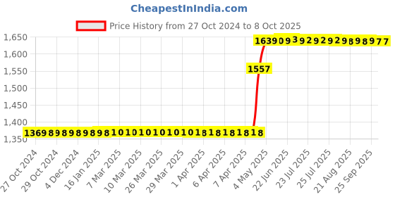 moglix.com Rust-Oleum 381705 284g Wipe New Ceramic Trim Restore rust-oleum Price History Graph from 27 Oct 2024 to 8 Oct 2025