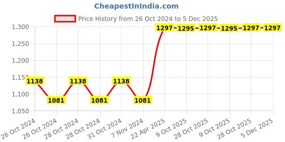 moglix.com Rust-Oleum 7225830 340g White Stops Rust Textured Spray Paint for Outdoor Metals rust-oleum Price History Graph from 26 Oct 2024 to 5 Dec 2025