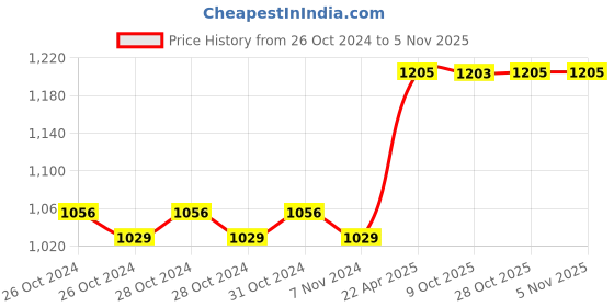 moglix.com Rust-Oleum 7270830 312g Gold Rush Stops Rust Metallic Spray Paint rust-oleum Price History Graph from 26 Oct 2024 to 3 Nov 2025