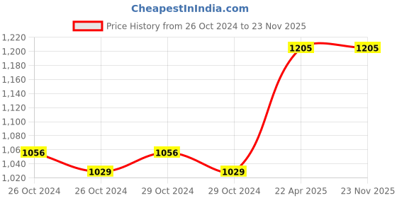 moglix.com Rust-Oleum 7271830 312g Silver Stops Rust Metallic Spray Paint rust-oleum Price History Graph from 26 Oct 2024 to 23 Nov 2025