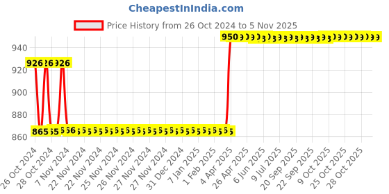 moglix.com Rust-Oleum 7701830 340g Crystal Clear Stops Rust Protective Enamel Spray Paint rust-oleum Price History Graph from 26 Oct 2024 to 3 Nov 2025