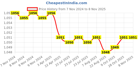 moglix.com Rust-Oleum 7710830 312g Gold Stops Rust Bright Coat Metallic Spray Paint rust-oleum Price History Graph from 7 Nov 2024 to 7 Nov 2025