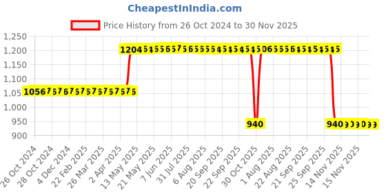 moglix.com Rust-Oleum 7713830 312g Dark Bronze Stops Rust Bright Coat Metallic Spray Paint for DIY Decoration rust-oleum Price History Graph from 26 Oct 2024 to 30 Nov 2025
