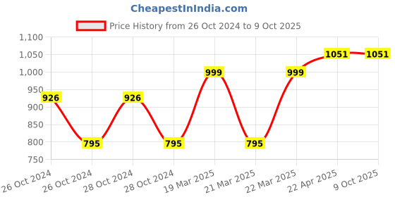 moglix.com Rust-Oleum 7769830 340g Brown Rusty Metal Primer Spray rust-oleum Price History Graph from 26 Oct 2024 to 8 Oct 2025