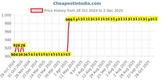moglix.com Rust-Oleum 7778830 340g Bar-B-Que Black High Heat Enamel Spray Paint rust-oleum Price History Graph from 28 Oct 2024 to 1 Dec 2025