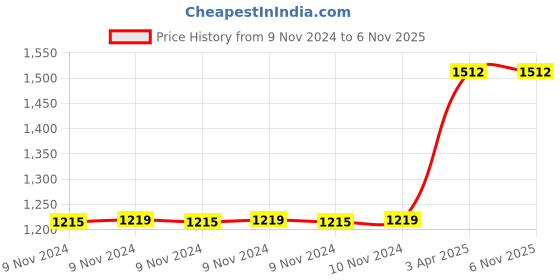 moglix.com Rust-Oleum 7995830 340g Pink American Accents Stone Effect Textured Spray Paint rust-oleum Price History Graph from 9 Nov 2024 to 6 Nov 2025