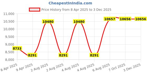 moglix.com Rust-Oleum 887ml Black Magnetic Primer Paint, 247596 rust-oleum Price History Graph from 8 Apr 2025 to 2 Dec 2025