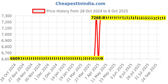 moglix.com Rust-Oleum SEENQT6 946ml 511 Seal &a; Enhance rust-oleum Price History Graph from 28 Oct 2024 to 6 Oct 2025