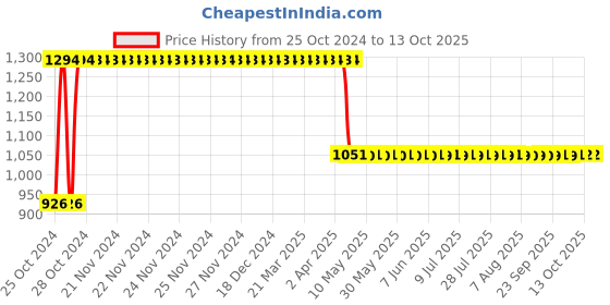 moglix.com Rust-Oleum Varathane 236ml Flagstone Premium Fast Dry Wood Stainer, 349596 rust-oleum Price History Graph from 25 Oct 2024 to 12 Oct 2025