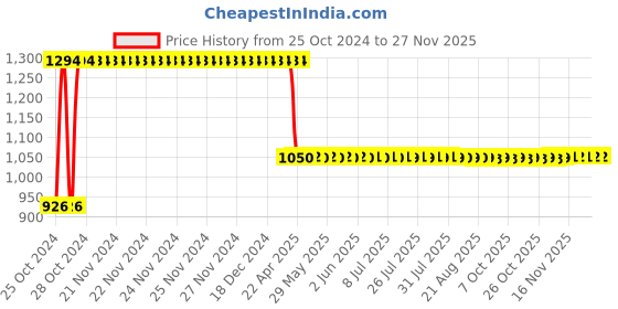 moglix.com Rust-Oleum Varathane 236ml Rose Premium Fast Dry Wood Stainer, 349597 rust-oleum Price History Graph from 25 Oct 2024 to 25 Nov 2025