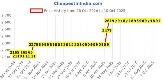 moglix.com Rust-Oleum Varathane 247831 946ml Oil Based Interior Wood Refresher rust-oleum Price History Graph from 26 Oct 2024 to 7 Oct 2025
