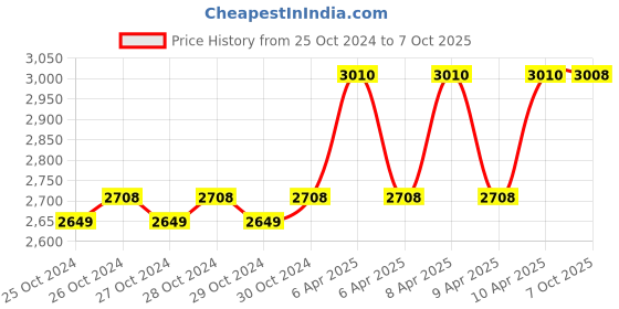 moglix.com Rust-Oleum Varathane 262004 946ml Spring Oak Oil Based Premium Fast Dry Wood Stain rust-oleum Price History Graph from 25 Oct 2024 to 7 Oct 2025