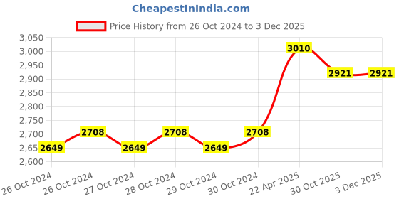 moglix.com Rust-Oleum Varathane 262006 946ml Dark Walnut Oil Based Premium Fast Dry Wood Stain rust-oleum Price History Graph from 26 Oct 2024 to 1 Dec 2025
