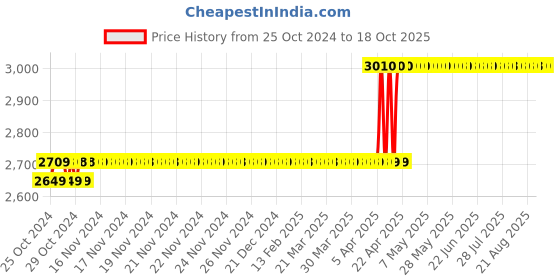moglix.com Rust-Oleum Varathane 262007 946ml Gunstock Oil Based Premium Fast Dry Wood Stain rust-oleum Price History Graph from 25 Oct 2024 to 18 Oct 2025