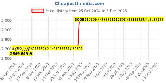 moglix.com Rust-Oleum Varathane 262008 946ml Traditional Cherry Oil Based Premium Fast Dry Wood Stain rust-oleum Price History Graph from 25 Oct 2024 to 1 Dec 2025