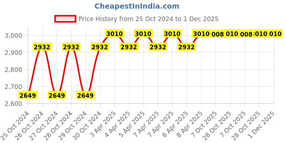 moglix.com Rust-Oleum Varathane 262011 946ml Sun Bleached Oil Based Premium Fast Dry Wood Stain rust-oleum Price History Graph from 25 Oct 2024 to 30 Nov 2025