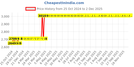 moglix.com Rust-Oleum Varathane 262012 946ml Ipswich Pine Oil Based Premium Fast Dry Wood Stain rust-oleum Price History Graph from 25 Oct 2024 to 2 Dec 2025