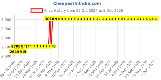moglix.com Rust-Oleum Varathane 262013 946ml Traditional Pecan Oil Based Premium Fast Dry Wood Stain rust-oleum Price History Graph from 25 Oct 2024 to 5 Dec 2025